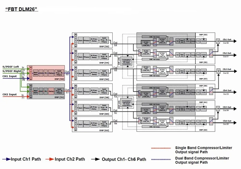 FBT DLM-26 Digital Loudspeaker Management Processor, 2in, 6out